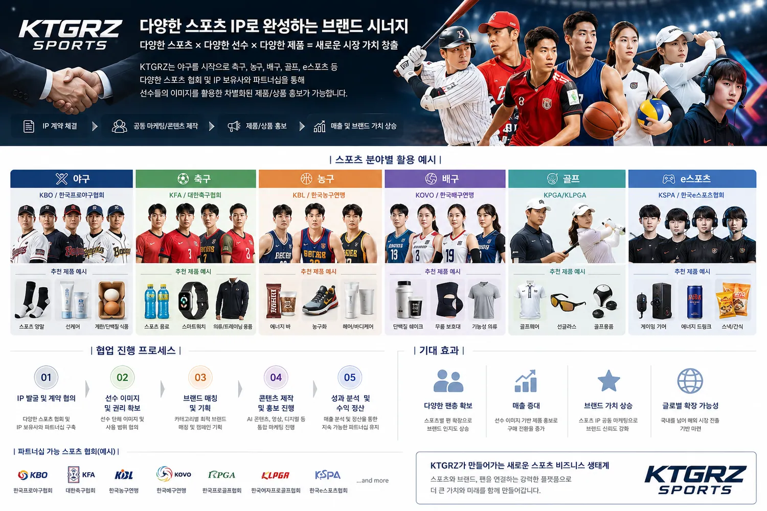 다양한 스포츠 IP로 만드는 브랜드 시너지 구조도