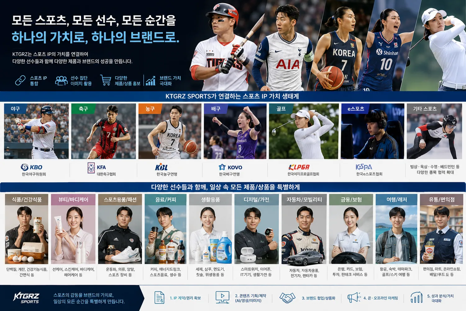 모든 스포츠, 모든 선수를 하나의 브랜드로 묶는 구조도